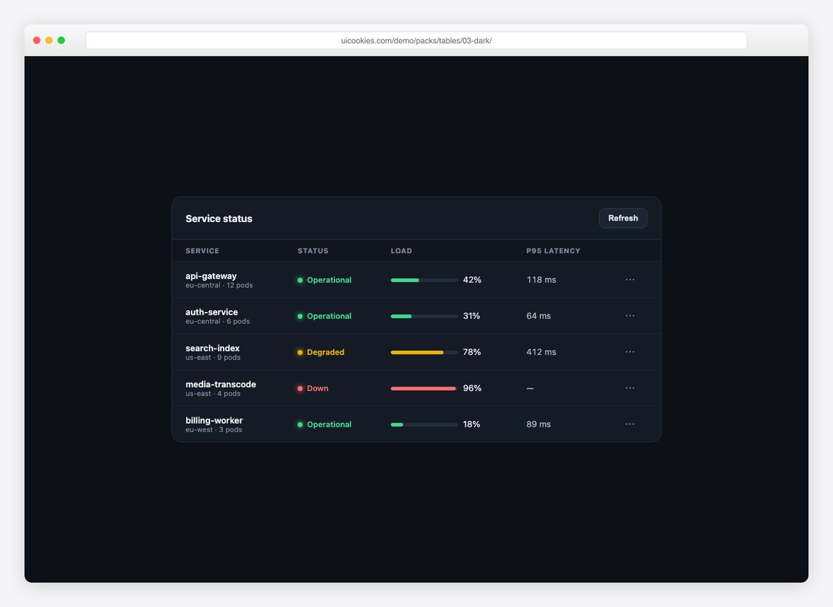 Dark admin status table with load bars and status dots