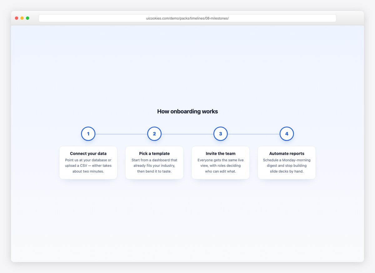 Horizontal Milestone Cards — free CSS timeline template by uiCookies