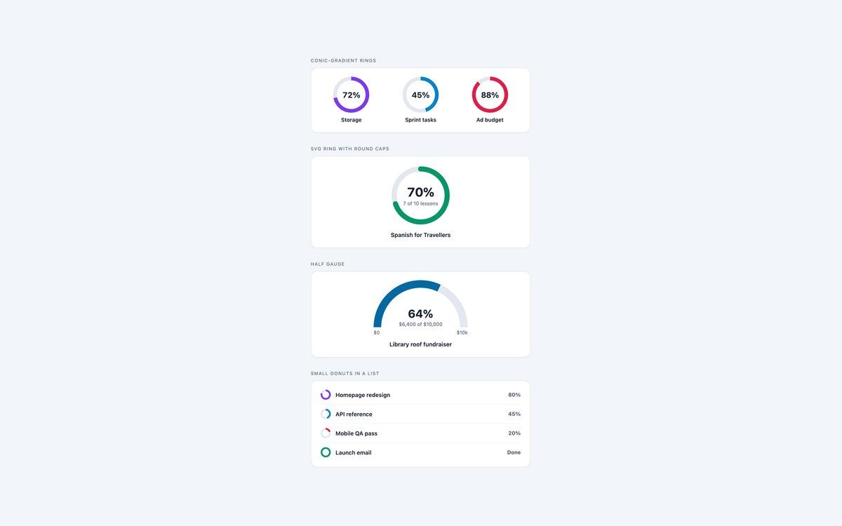 Circular Progress Bars — free progress bar snippet in CSS, Bootstrap and Tailwind by uiCookies