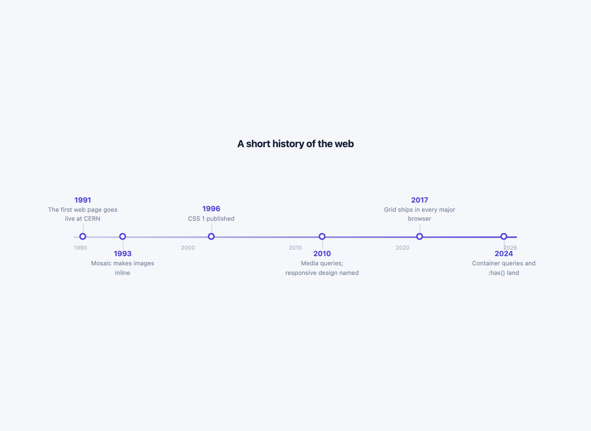 Decade Axis Timeline — free CSS timeline template by uiCookies