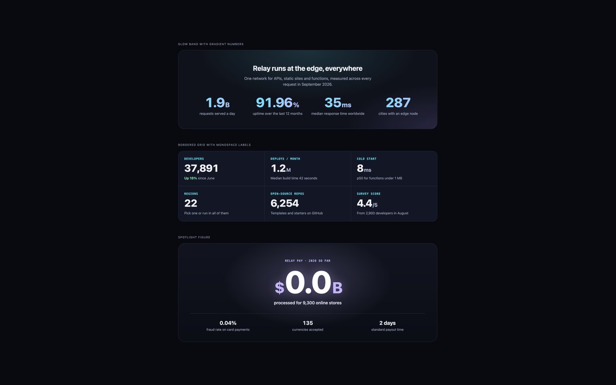 Dark Stats Sections — free stats section snippet in CSS, Bootstrap and Tailwind by uiCookies