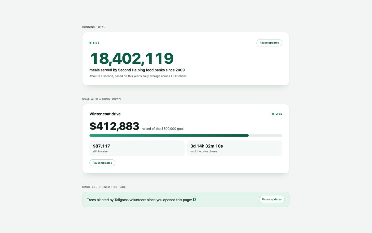 Live Ticking Counters — free stats section snippet in CSS, Bootstrap and Tailwind by uiCookies