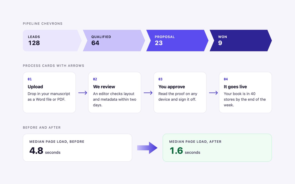 Process Flow Arrows — free CSS arrow snippet in CSS, Bootstrap and Tailwind by uiCookies