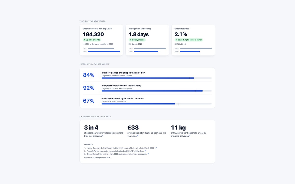 Stats with Context — free stats section snippet in CSS, Bootstrap and Tailwind by uiCookies